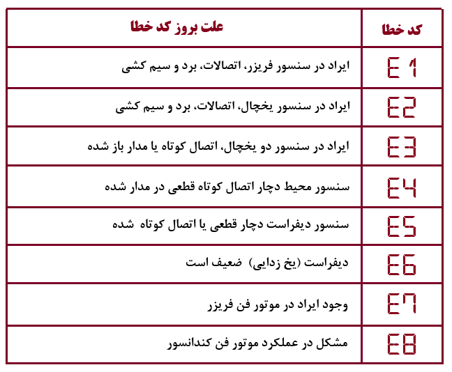 رفع خطاهای یخچال LG در شرق تهران با جت تعمیر: راهنمای جامع عیب یابی و تعمیر